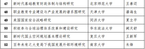 2020年教育部哲學社科研究重大課題攻關項目評審結果公示，這些高校項目入選
