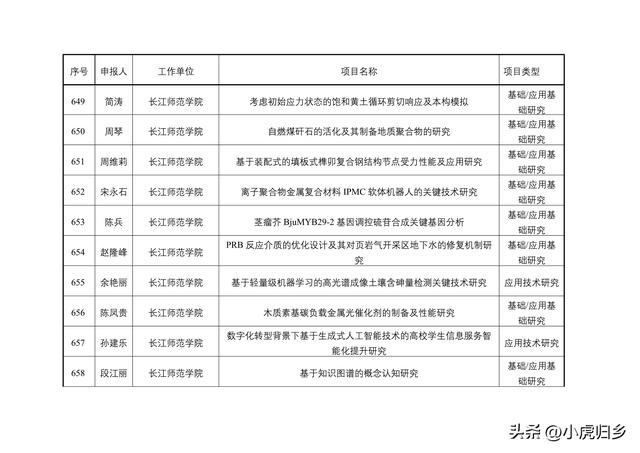2023年度重慶市教委科技研究計劃項目擬立項項目情況（重慶市教委科學技術研究計劃項目）