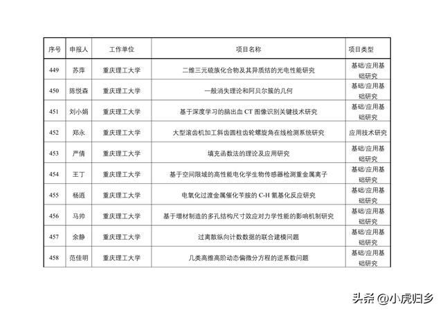 2023年度重慶市教委科技研究計劃項目擬立項項目情況（重慶市教委科學技術研究計劃項目）