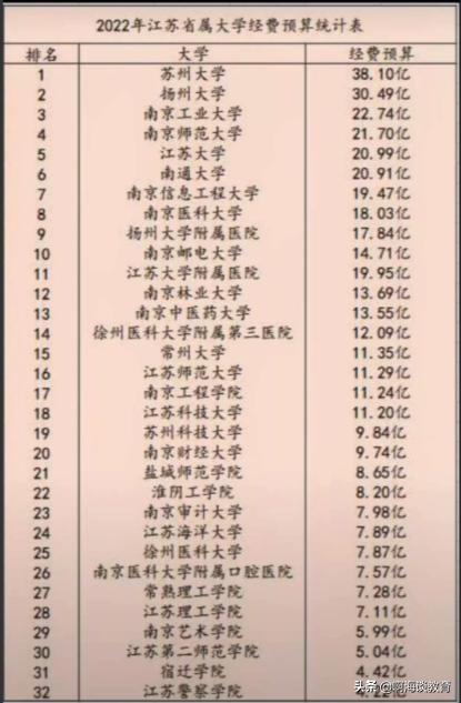 2022年江蘇省高校經(jīng)費(fèi)預(yù)算揭曉，高等教育的背后是經(jīng)濟(jì)基礎(chǔ)（江蘇高校2021經(jīng)費(fèi)預(yù)算）