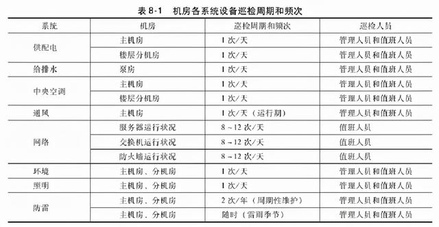 一套完整的數據中心機房工程運維管理實施方案，可以直接使用（數據中心的機房配套）