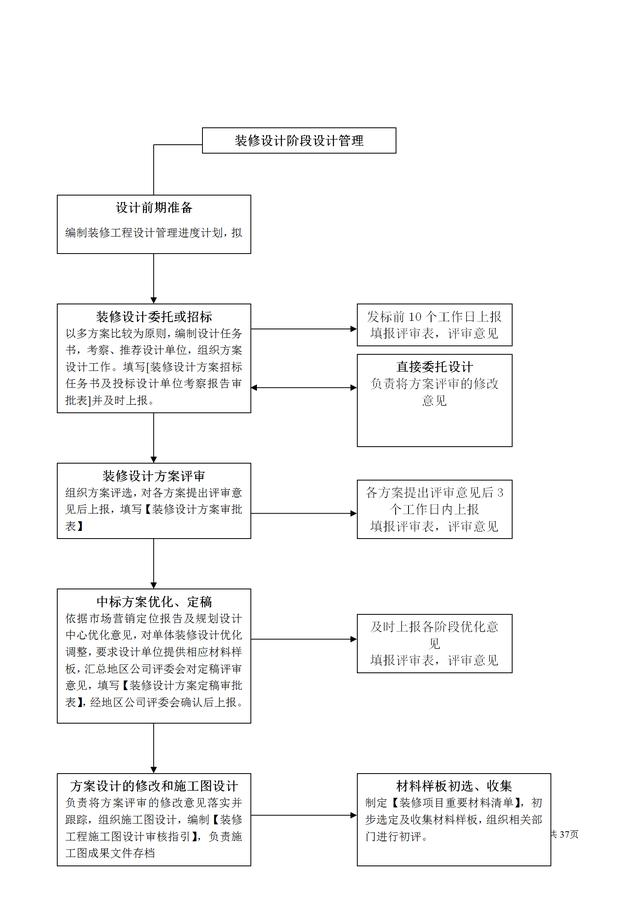 工程項目33份設計管理流程圖（很完整）（工程項目設計管理的內容包括哪些）