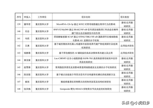 2023年度重慶市教委科技研究計劃項目擬立項項目情況（重慶市教委科學技術研究計劃項目）