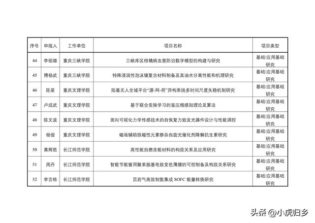 2023年度重慶市教委科技研究計劃項目擬立項項目情況（重慶市教委科學技術研究計劃項目）