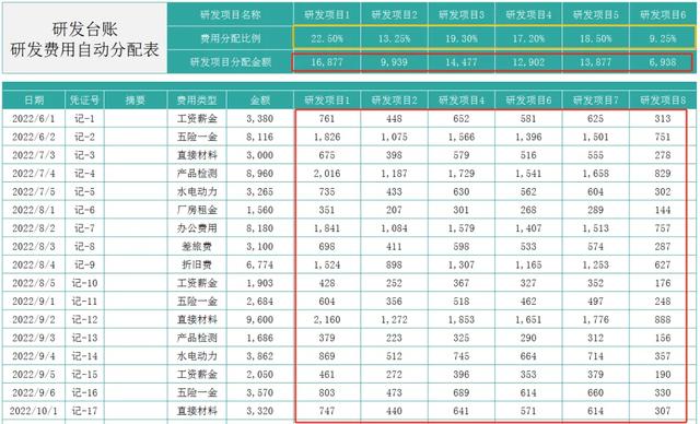 高新技術企業研發費用輔助賬表格，這樣分攤，合理又好用！（高新技術企業研發費用輔助賬模板）