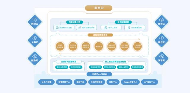 績效薪酬類軟件盤點：把錢分對，干活不累（績效薪酬管理軟件）