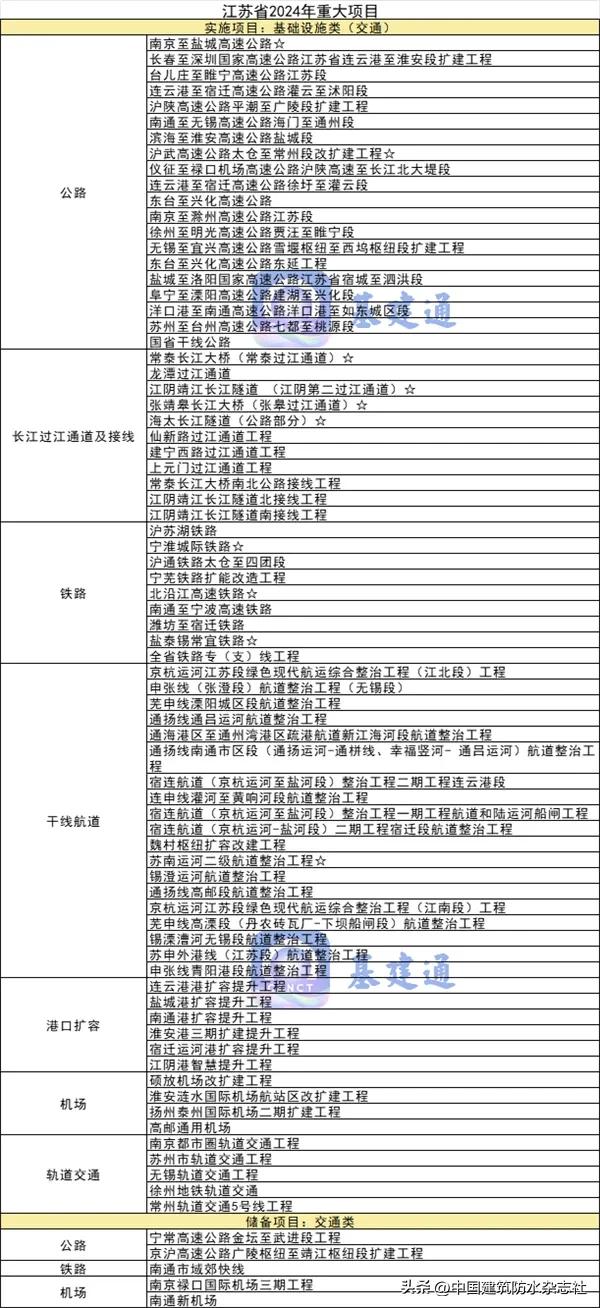 總投資近10萬億元！2024年重大項目大爆發(fā)（附清單）（2024年新項目）