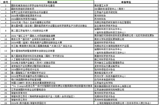 2024年度江蘇省科協國際（港澳臺）科技交流與合作計劃資助項目公示