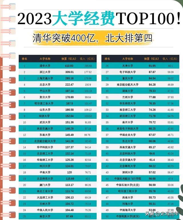 獲得3項二等獎，北京大學在數量上排名第十。網友：你有所不知（北京大學最高獎項）
