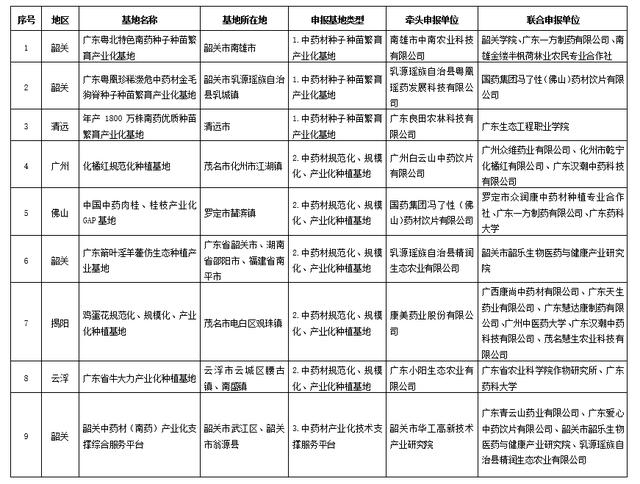 第三批廣東省中藥材產(chǎn)業(yè)化基地名單發(fā)布，涉及這些中藥材（廣東省中藥材產(chǎn)業(yè)化基地建設(shè)）