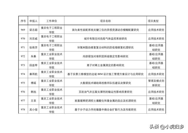 2023年度重慶市教委科技研究計劃項目擬立項項目情況（重慶市教委科學技術研究計劃項目）
