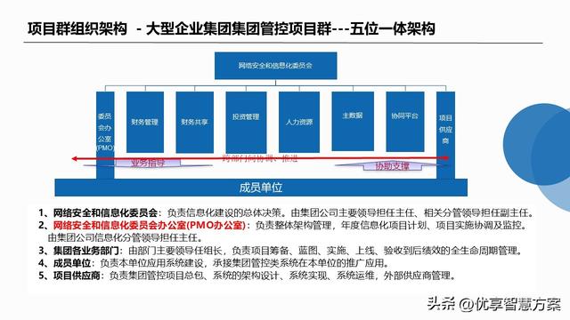 大型企業集團智能管控一體化項目PMO建設及項目群管理解決方案（集團一體化集中管控系統erp）