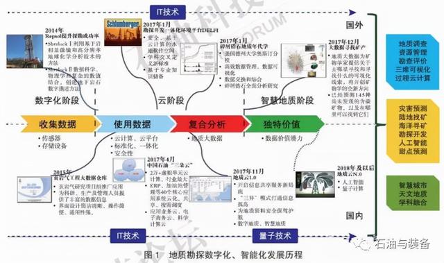 未來10年極具發展潛力的20項油氣勘探開發新技術