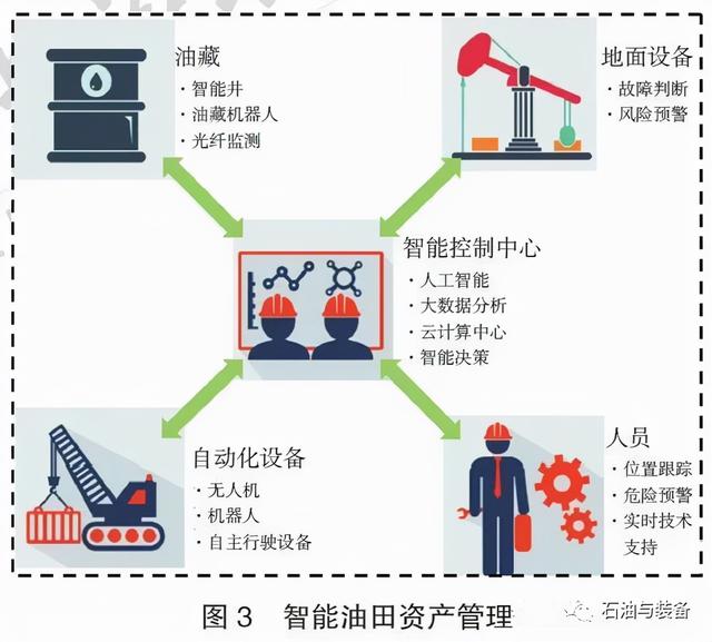 未來10年極具發展潛力的20項油氣勘探開發新技術