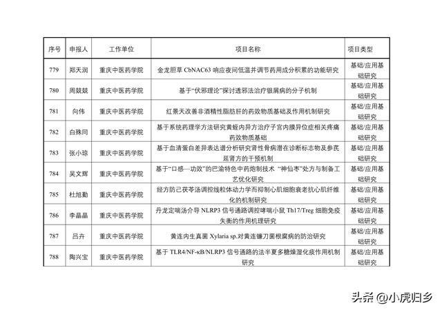 2023年度重慶市教委科技研究計劃項目擬立項項目情況（重慶市教委科學技術研究計劃項目）