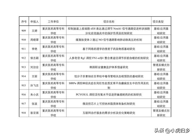2023年度重慶市教委科技研究計劃項目擬立項項目情況（重慶市教委科學技術研究計劃項目）