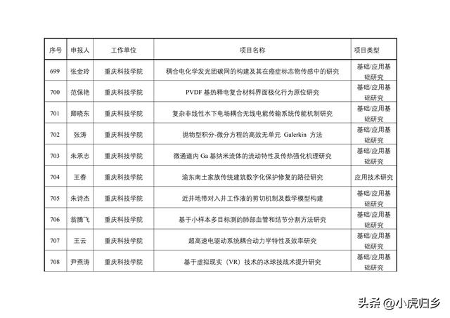 2023年度重慶市教委科技研究計劃項目擬立項項目情況（重慶市教委科學技術研究計劃項目）