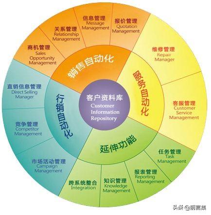25個最流行的管理工具 - 客戶關系管理（比較好用的客戶管理軟件）