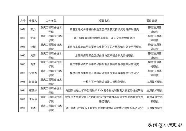 2023年度重慶市教委科技研究計劃項目擬立項項目情況（重慶市教委科學技術研究計劃項目）
