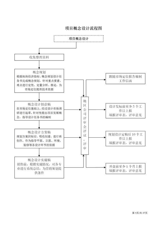 工程項目33份設計管理流程圖（很完整）（工程項目設計管理的內容包括哪些）