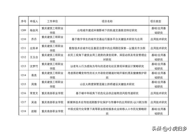 2023年度重慶市教委科技研究計劃項目擬立項項目情況（重慶市教委科學技術研究計劃項目）