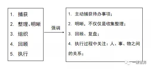 GTD時(shí)間管理（GTD時(shí)間管理法）