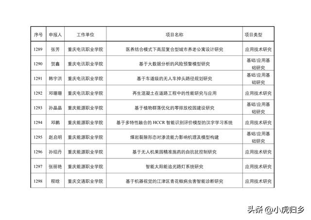 2023年度重慶市教委科技研究計劃項目擬立項項目情況（重慶市教委科學技術研究計劃項目）