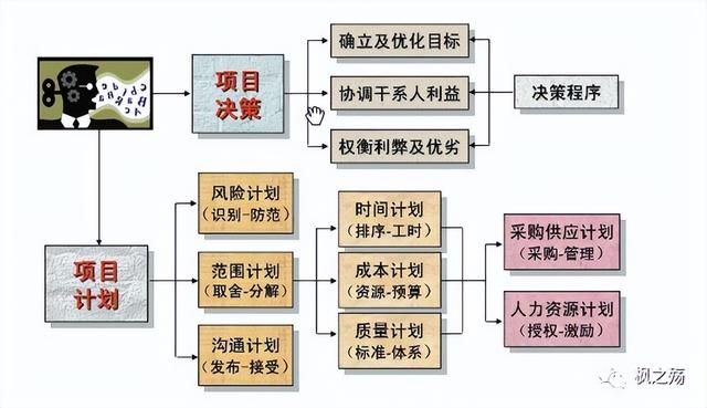 一文搞懂項目集成管理︱項目管理專欄（項目集成管理主要包括哪些工作）