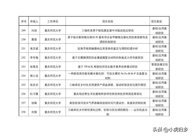 2023年度重慶市教委科技研究計劃項目擬立項項目情況（重慶市教委科學技術研究計劃項目）