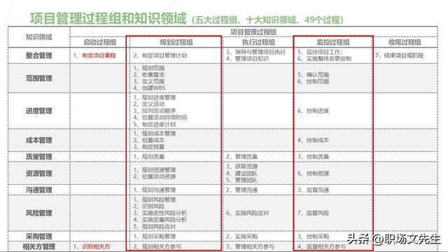 主流的三大項目管理體系，70頁項目管理重點知識，工作分解結(jié)構(gòu)（項目管理的三大管理分別是什么）