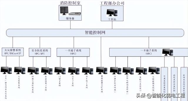 小區與公寓項目IBMS系統集成管理方案設計，弱電人要看看！
