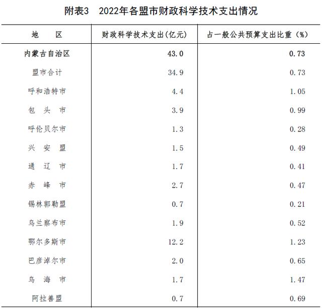 2022年內蒙古自治區科技經費投入統計公報（2022年內蒙古自治區科技經費投入統計公報[1]）