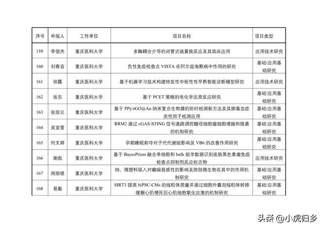 2023年度重慶市教委科技研究計劃項目擬立項項目情況（重慶市教委科學技術研究計劃項目）