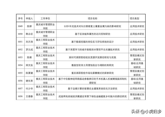 2023年度重慶市教委科技研究計劃項目擬立項項目情況（重慶市教委科學技術研究計劃項目）