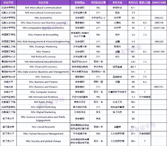 2023英國碩士申請數據分析，附24fall英國申請變化，比預期的更卷（22年英國碩士申請）