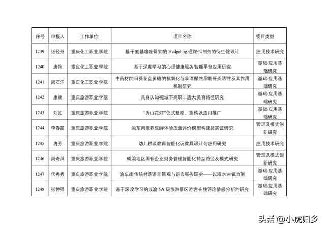 2023年度重慶市教委科技研究計劃項目擬立項項目情況（重慶市教委科學技術研究計劃項目）