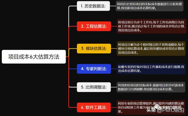 ?項目成本估算估算常用6大方法及實例【附：項目成本估算表】