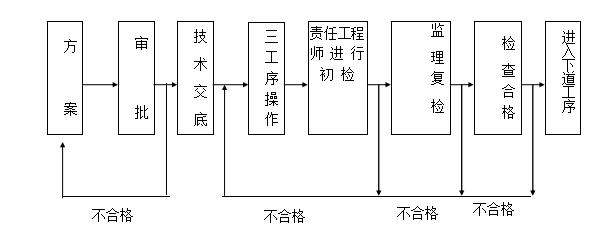 工程質(zhì)量管理體系及保證措施（工程質(zhì)量管理體系及保證措施范本）