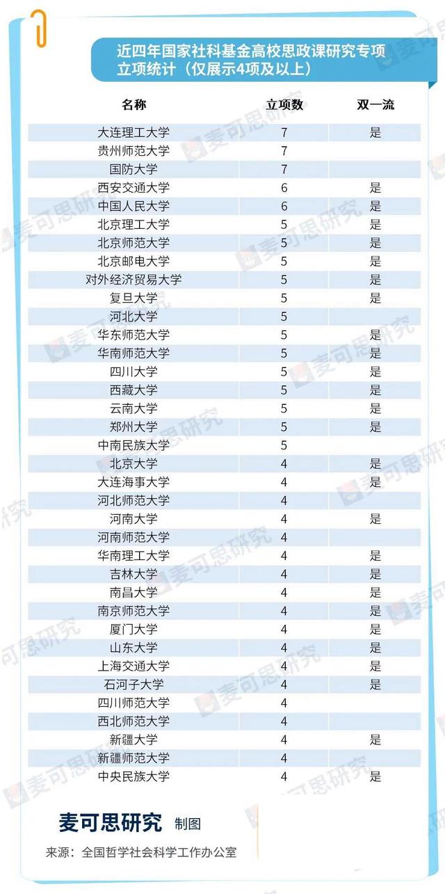 輔導(dǎo)員可報(bào)！國家級(jí)課題，來了！（教育部輔導(dǎo)員專項(xiàng)課題獲立項(xiàng)）