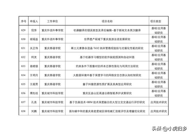 2023年度重慶市教委科技研究計劃項目擬立項項目情況（重慶市教委科學技術研究計劃項目）