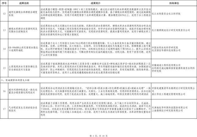 101項！2023年度成熟適用水利科技成果推廣清單出爐（水利部科技推廣目錄2021）