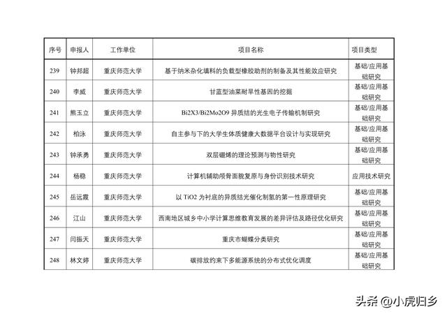 2023年度重慶市教委科技研究計劃項目擬立項項目情況（重慶市教委科學技術研究計劃項目）