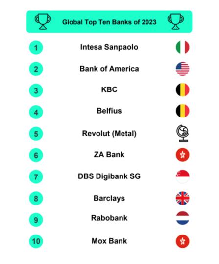 2023年熱門手機銀行App排名 眾安銀行(ZA Bank)位居全球第六（眾安銀行app下載手機版）