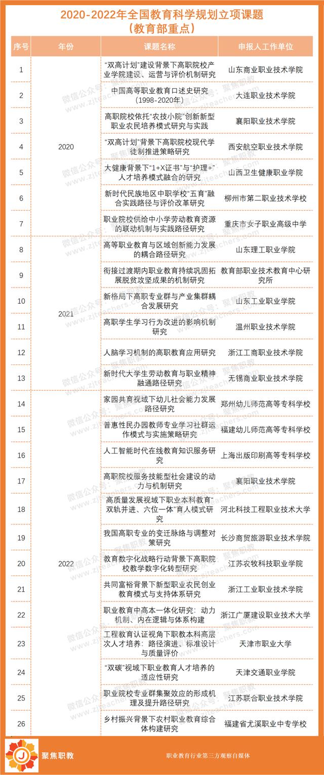 八大最容易立項的職教課題！近三年全國教科規劃課題特征分析（全國職業教育科研規劃課題屬于什么級別）
