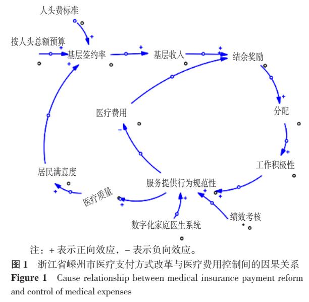 基于系統動力學理念的基本醫療保險門診按人頭付費政策對醫療費用的影響機制
