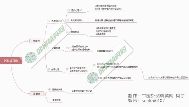 收藏｜史上最強免于辦理強制性產品認證（3C免證）的操作流程（關于免予辦理強制性產品認證工作有關安排的公告）