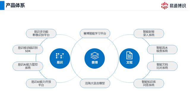 聚焦AI生態發展，易道博識亮相IPF2024探討智能文檔處理解決方案（易道博識公司怎么樣）