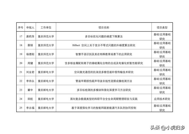 2023年度重慶市教委科技研究計劃項目擬立項項目情況（重慶市教委科學技術研究計劃項目）