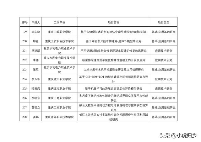 2023年度重慶市教委科技研究計劃項目擬立項項目情況（重慶市教委科學技術研究計劃項目）