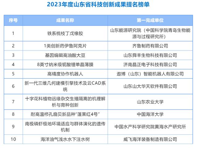 2023年度山東省10大科技創新成果發布，彰顯創新“硬實力”，山東科技創新成果如何閃耀？